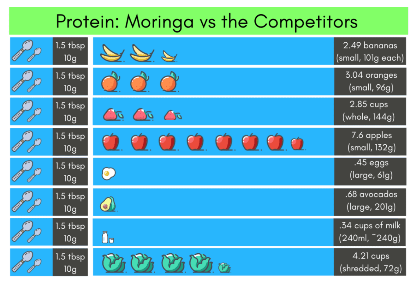 An image of Moringa vs the competitors in protein 