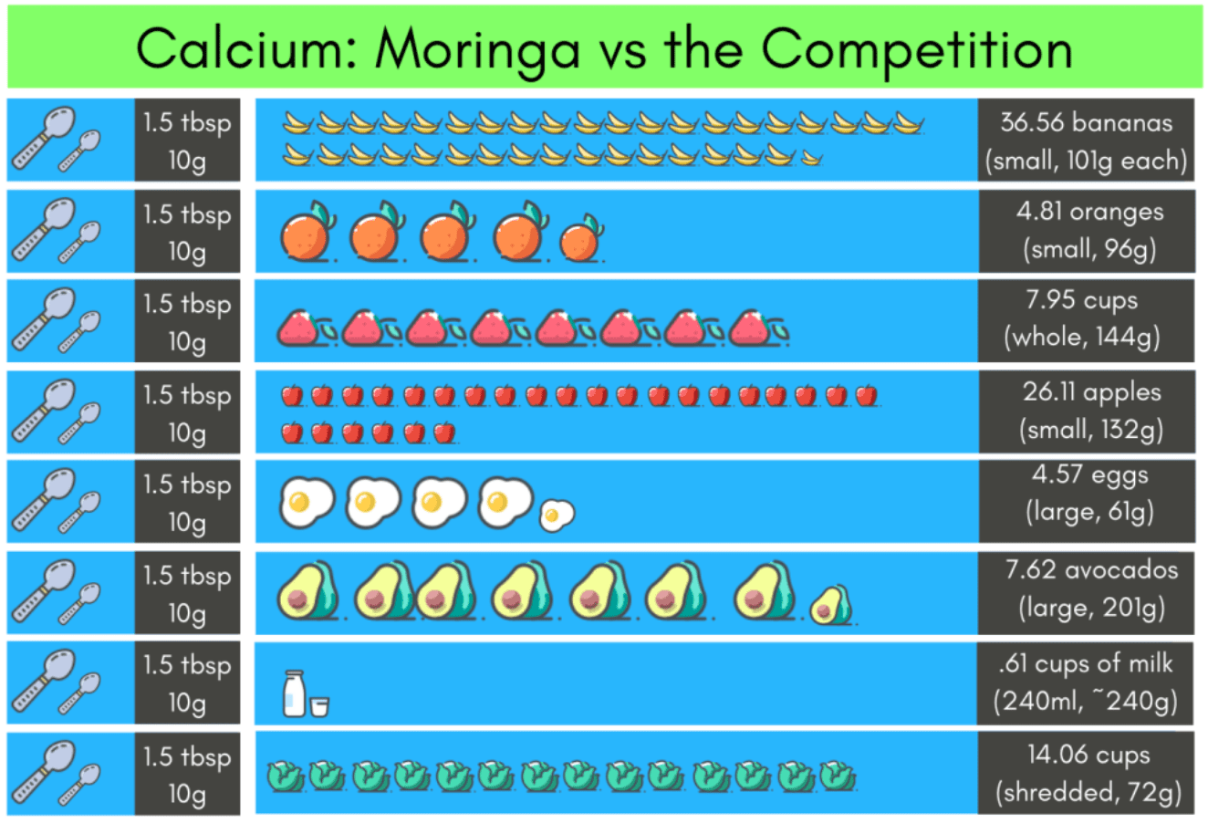 An image of Moringa vs the competition
