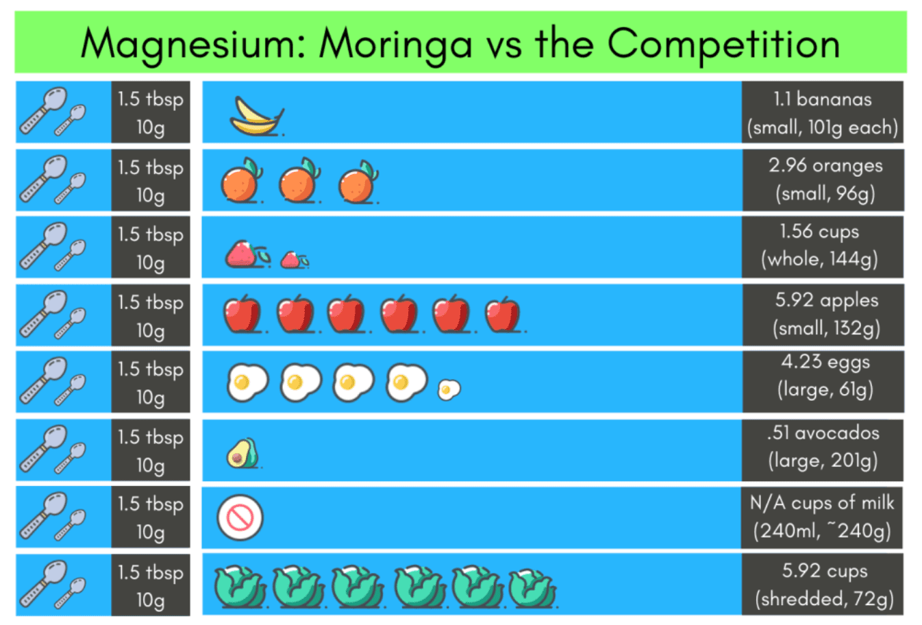 An image of Moringa vs the competition in magnesium