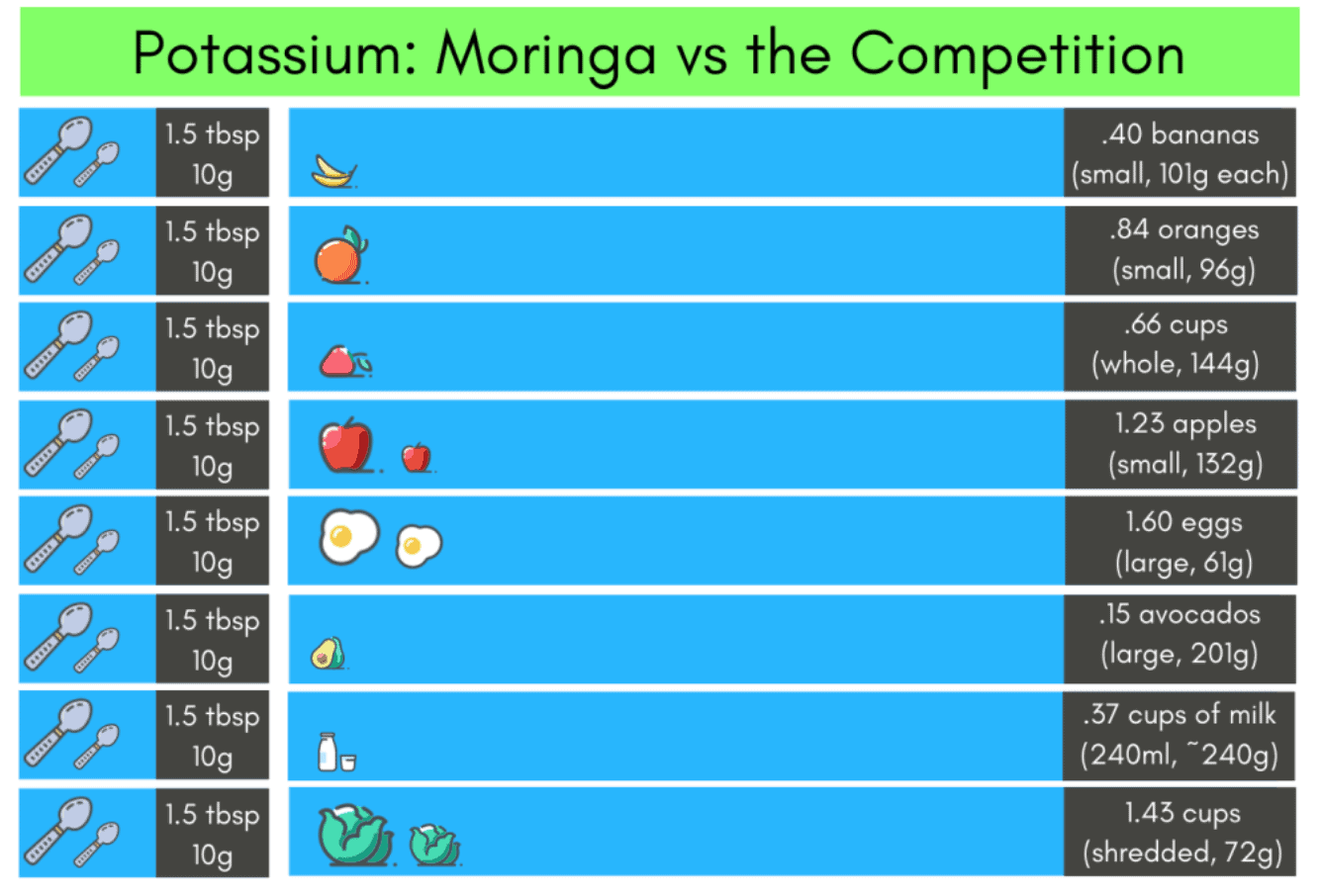 An image of Moringa vs the competition in potassium
