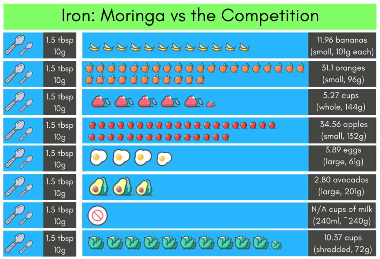 An image of Moringa vs the competition in iron