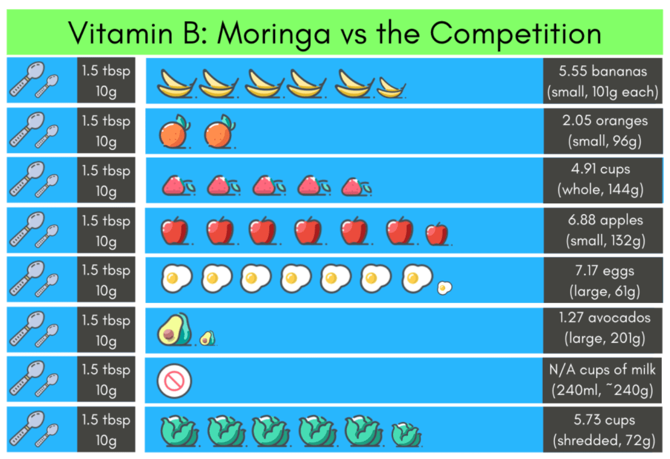 An image of Moringa vs the competition in vitamin B