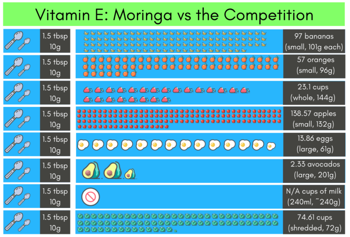 An image of Moringa vs the competition in vitamin E